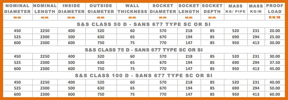 Spigot & Socket (S&S) Joint Pipe — dimensions and mass table
