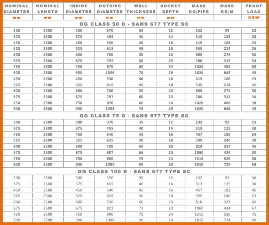 OG Joint Pipe — dimensions and mass table